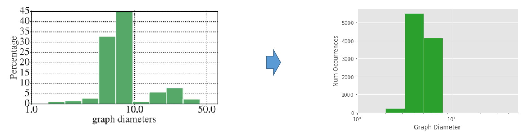 Reproducing graph diameter distribution.