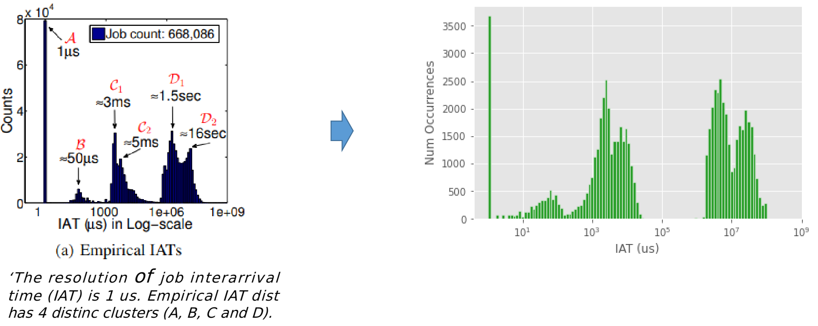 Reproducing job interarrival time (IAT) distribution.