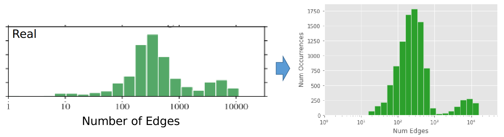 Reproducing number of edges distribution.