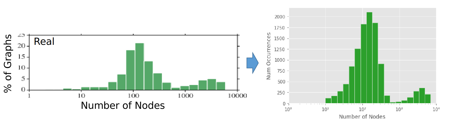 Reproducing number of nodes distribution.