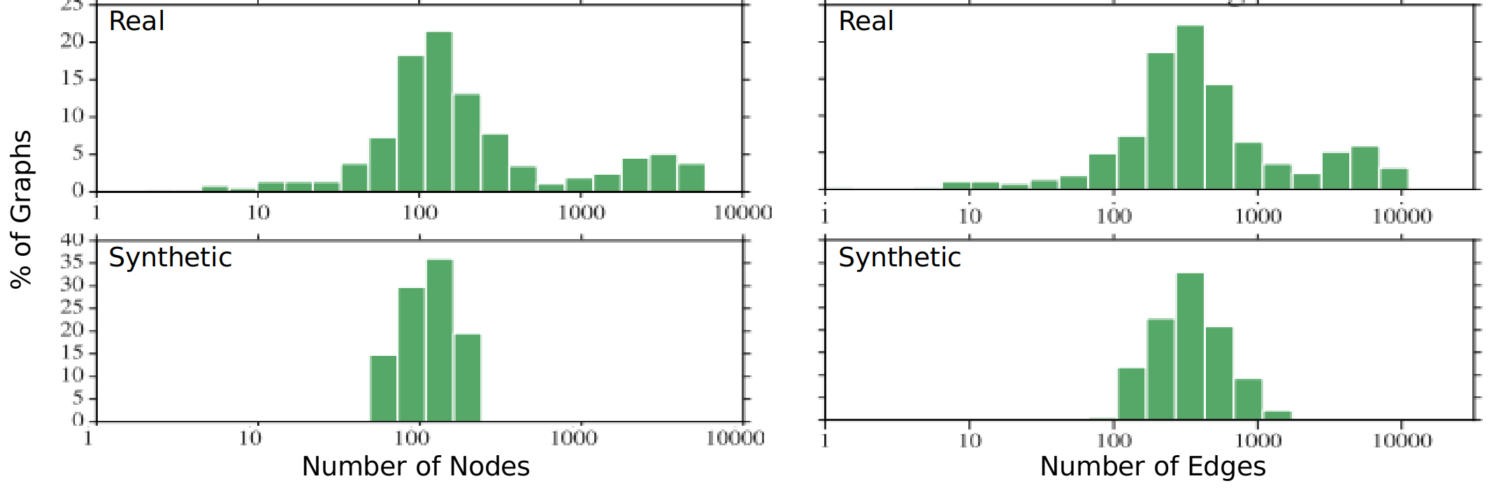 Histogram distribution for the number of nodes (operations) in the real and synthetic TensorFlow job graphs.