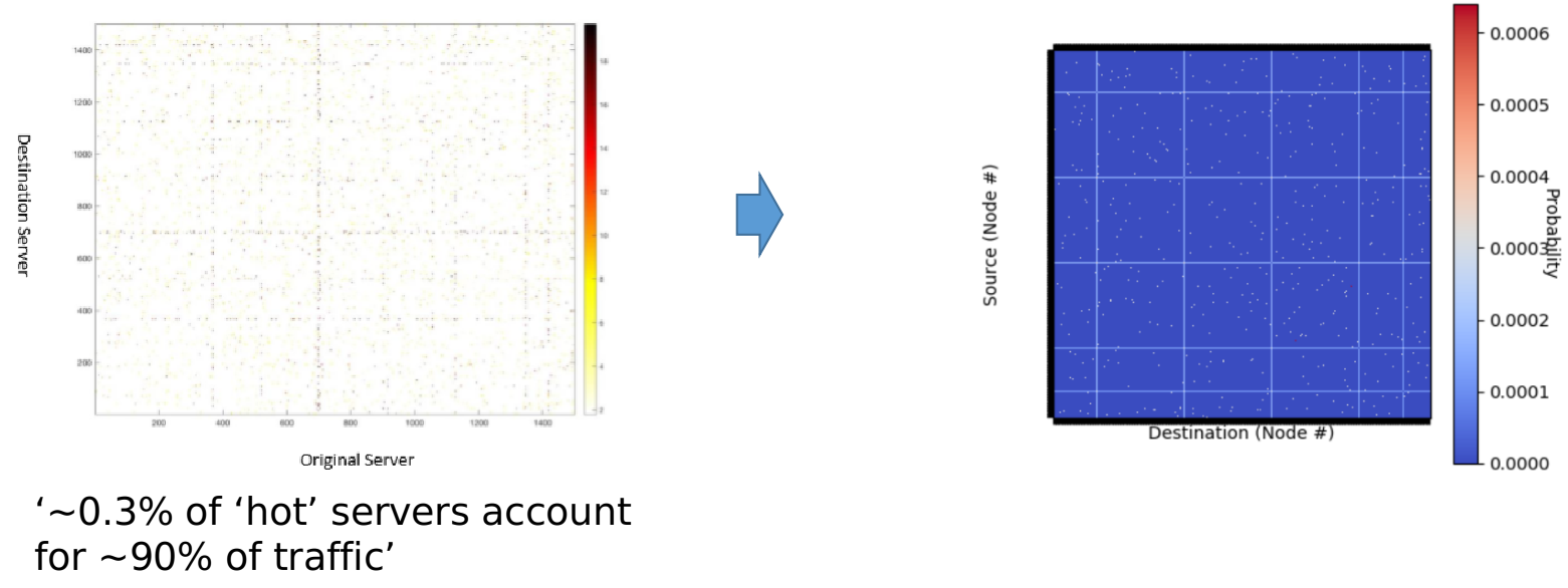 Reproducing flow source-destination pair/op machine placement distribution.