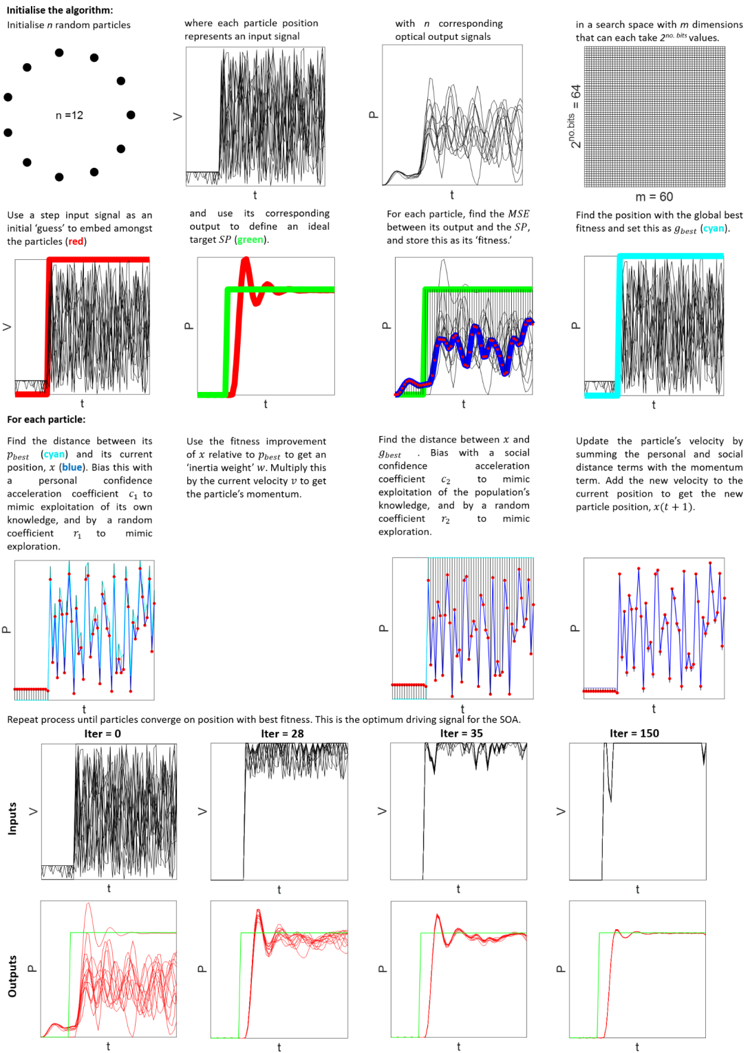 Visualisation of the PSO algorithm optimising the drive signal of an SOA.