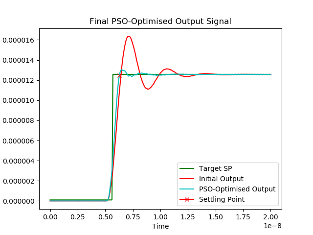 Optical responses of an SOA to an initial step signal (the 'initial output', red) and a PSO-optimised signal (the 'PSO-optimised output, cyan). The target 'perfect step' set point (SP) has also been plotted (green). The PSO signal achieves much faster settling time than the step signal, and therefore has a much quick switching speed.