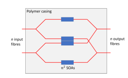 Diagram of how SOAs can be used in an SOA-based optical switch system.